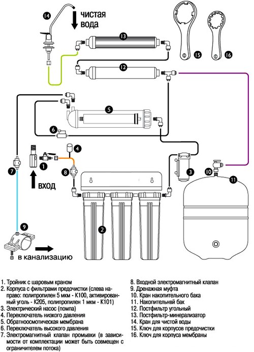 Schema install RO