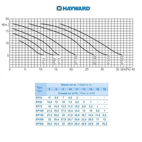 Насос для бассейна Hayward SP2510XE161 EP 100