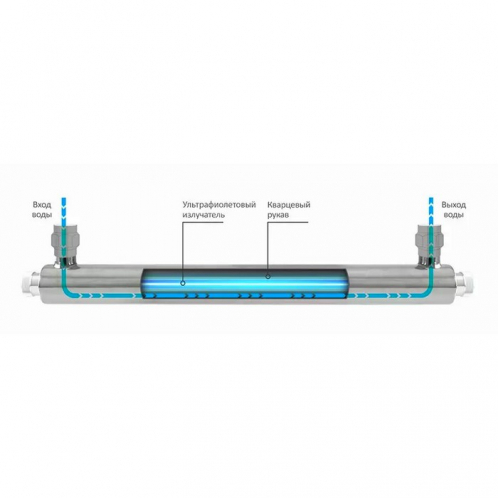 Ультрафиолетовый обеззараживатель Organic 6S Ультрафиолетовый обеззараживатель Organic 6S