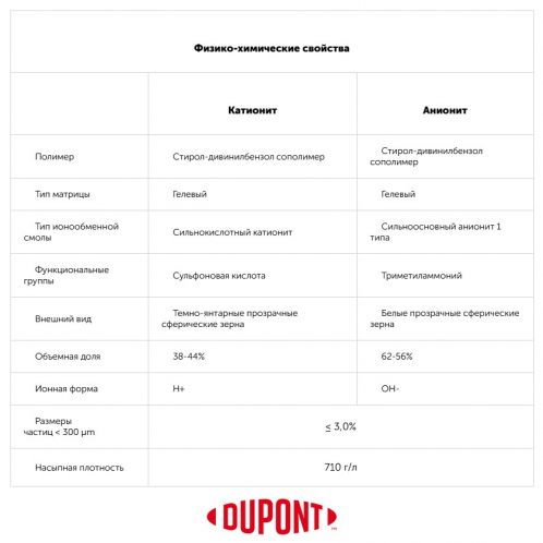 Ионообменная смола DuPont Amberlite MB-20 H/OH 25л