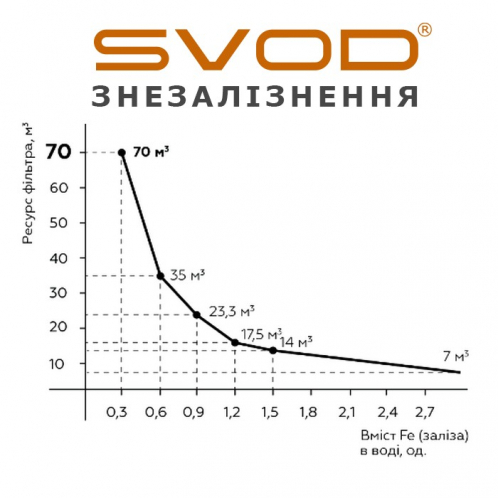 Картридж от железа и накипи СВОД S250/F5