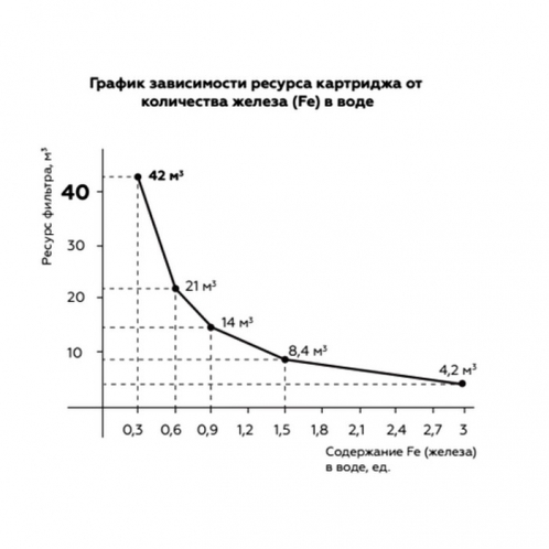 Фильтр от железа и накипи СВОД ST250/F5 1/2"