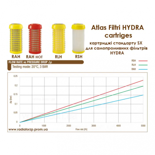 Картридж Atlas Filtri Hydra RSH 7" 50 мкм RA5000040